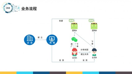 7人拼团模式系统开发,多人拼团模式系统,拼商团模式,即拼商城系统