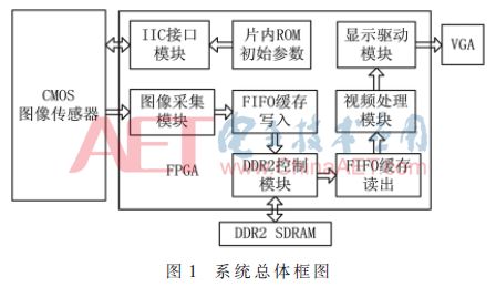 基于fpga的实时视频图像采集处理系统设计