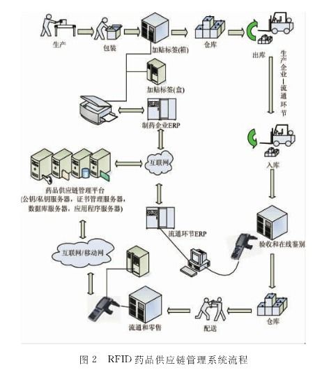 如何将rfid技术加在药品的供应链上