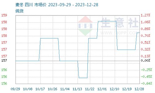 本月中药材市场按需采购 整体跌幅趋缓