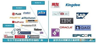 中国制造业转型与供应链管理信息化