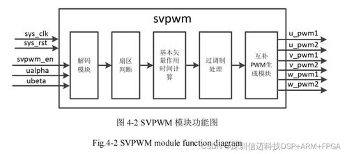 基于stm32 arm fpga伺服控制系统 二 软件及fpga设计