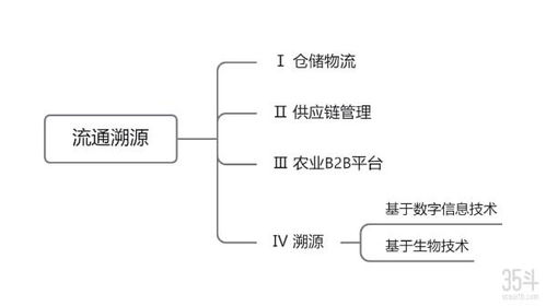 食品供应链1500亿美元市场,全球流通溯源领域top20企业在做什么