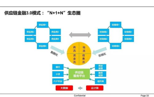 宝典 供应链金融有哪些玩法 这份ppt给你答案