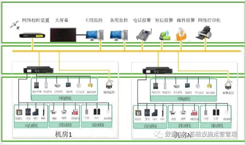 数据中心动力与环境监控系统现状与发展分析