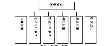 基于java的百货中心供应链管理系统