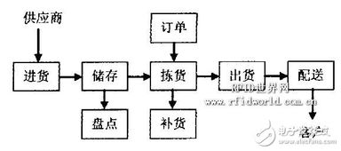 基于rfid技术的物流配送中心信息系统解决方案