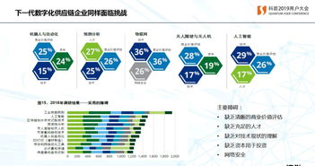 德勤 供应链数字化转型的方法与挑战